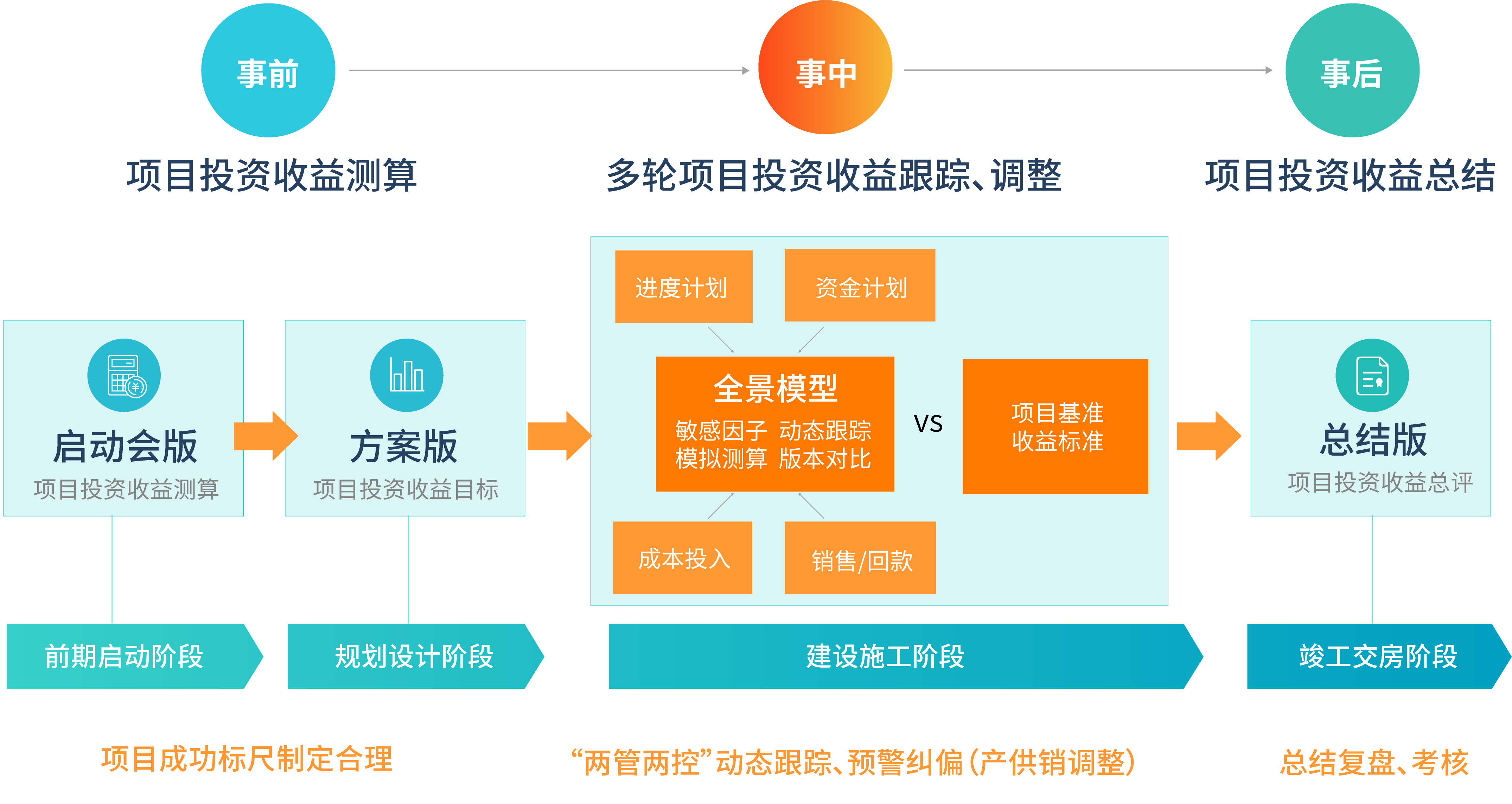 全鏈條價(jià)值管理